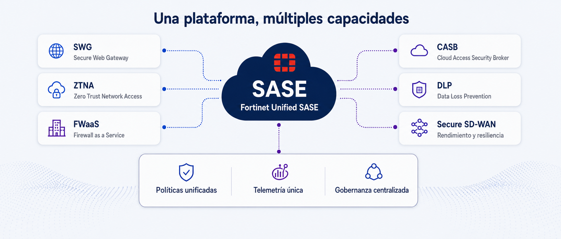Capacidades de Fortinet Unified SASE